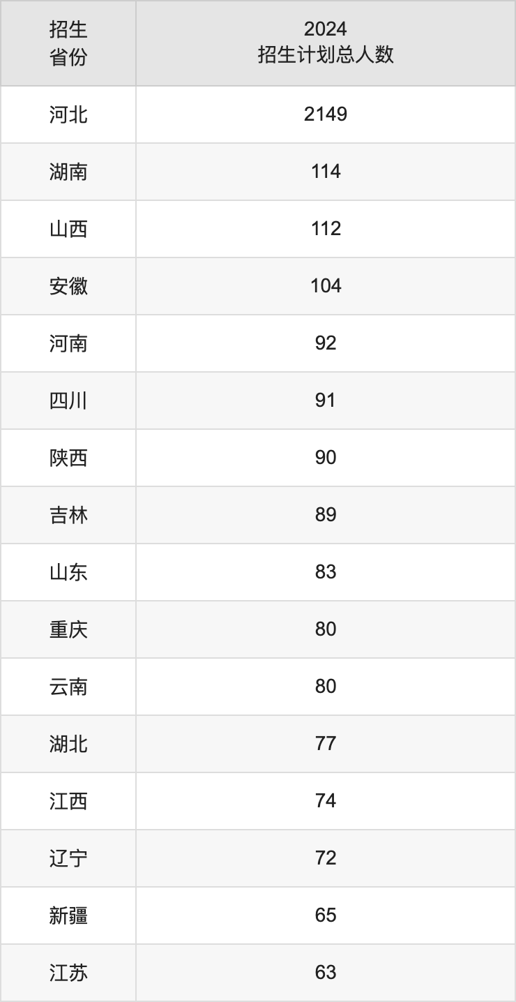 河北地质大学2025高考招生简章,各省招生计划人数汇总