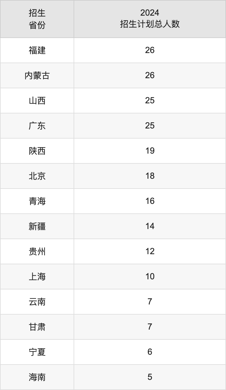 中国医科大学2025高考招生简章,各省招生计划人数汇总