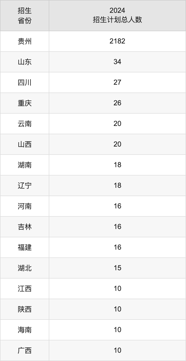 贵州理工学院2025高考招生简章,各省招生计划人数汇总