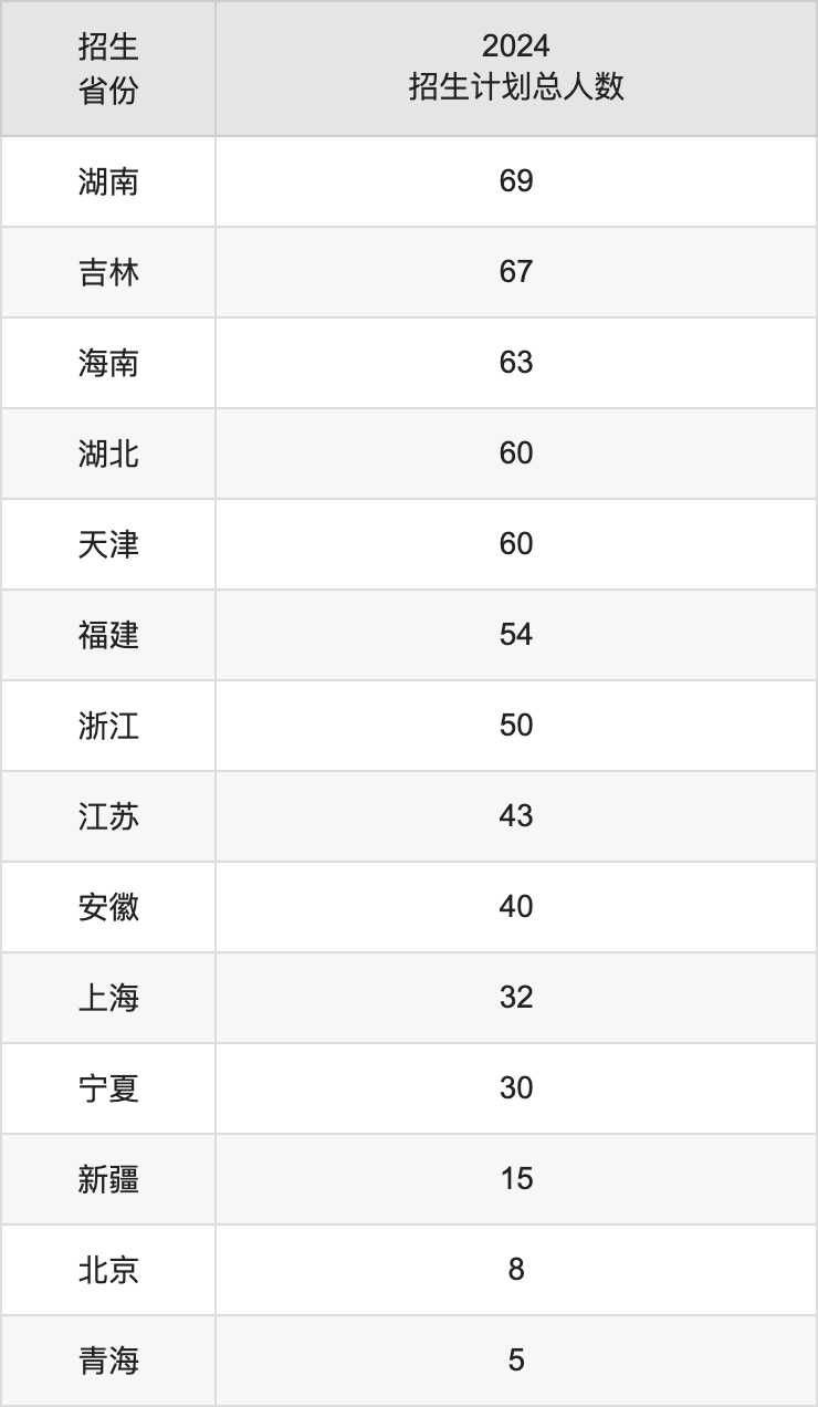 黑龙江大学2025高考招生简章,各省招生计划人数汇总
