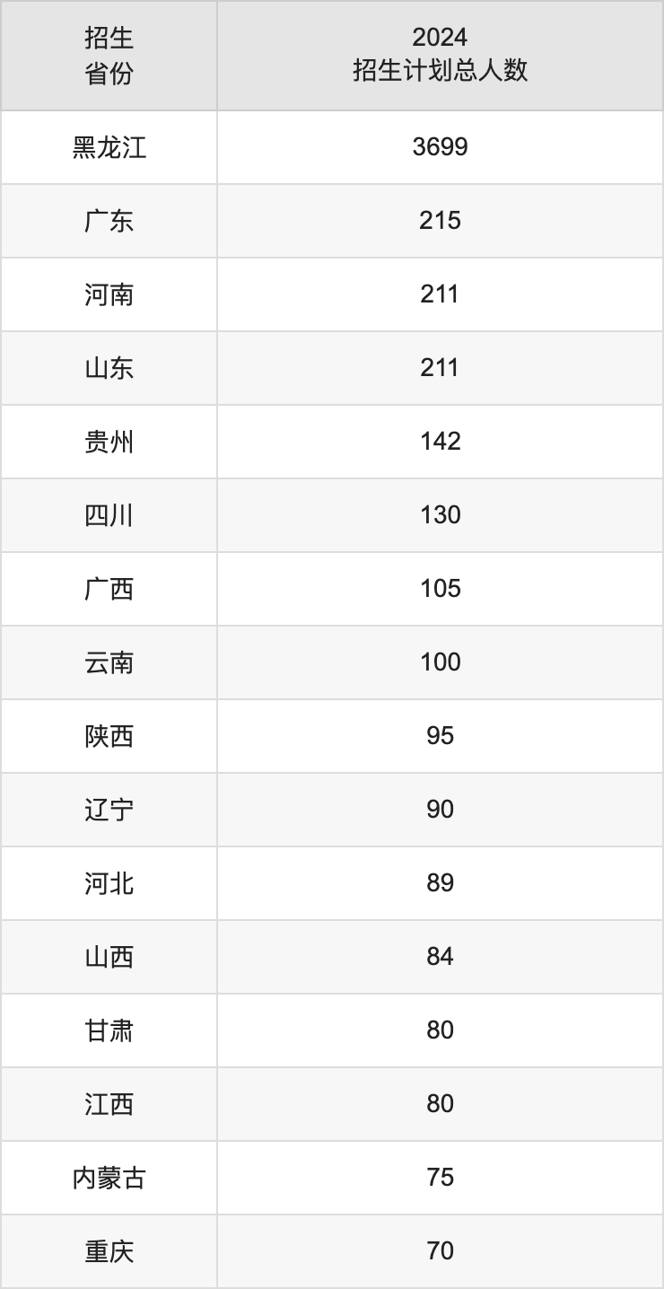 黑龙江大学2025高考招生简章,各省招生计划人数汇总