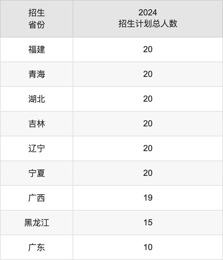 长治医学院2025高考招生简章,各省招生计划人数汇总