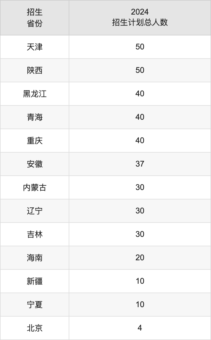 山东农业大学2025高考招生简章,各省招生计划人数汇总