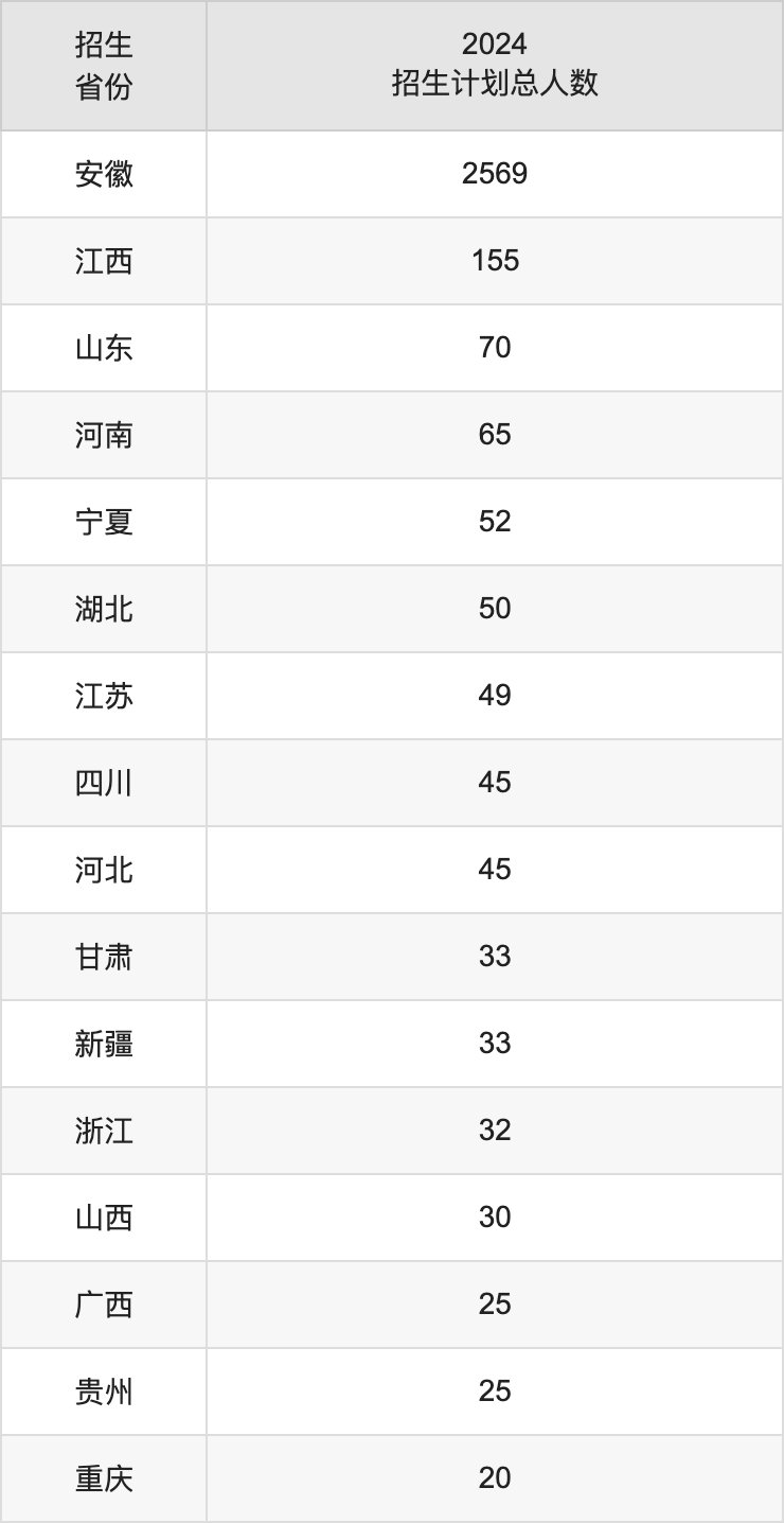 淮南师范学院2025高考招生简章,各省招生计划人数汇总