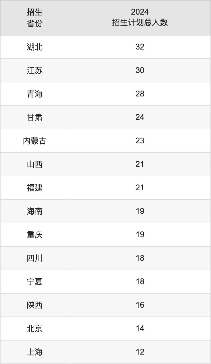 东北财经大学2025高考招生简章,各省招生计划人数汇总