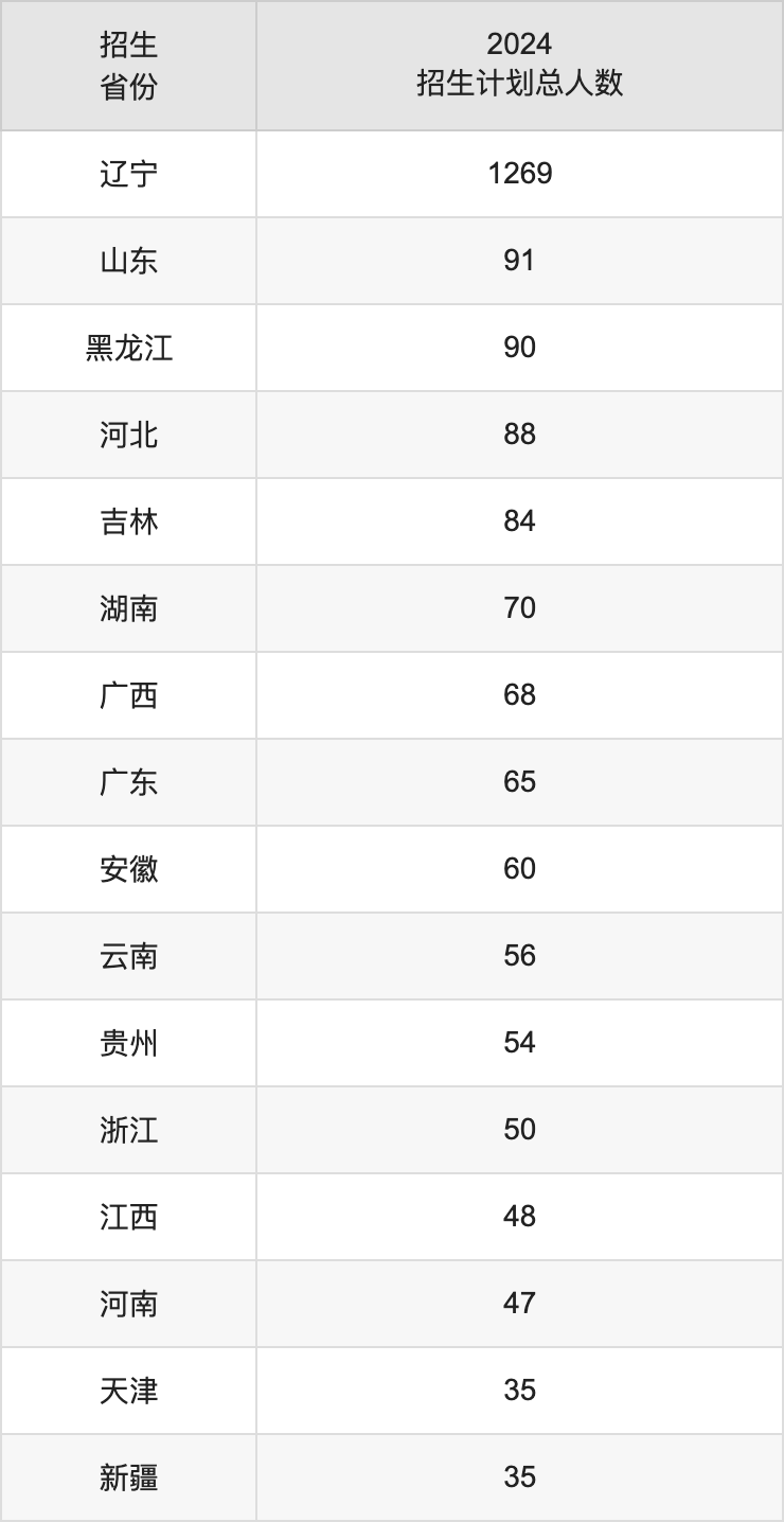 东北财经大学2025高考招生简章,各省招生计划人数汇总