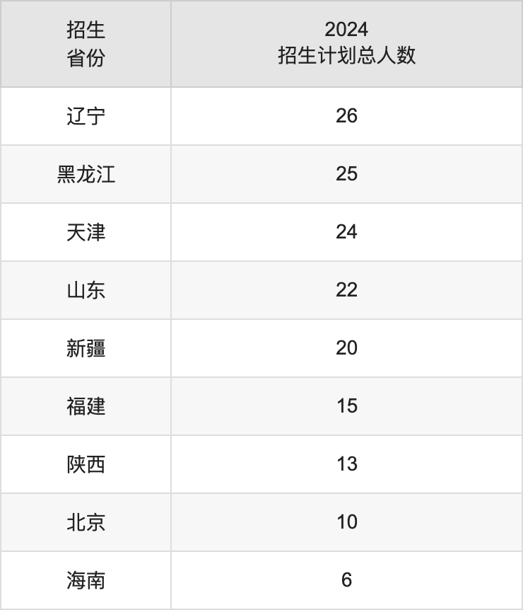 上海对外经贸大学2025高考招生简章,各省招生计划人数汇总