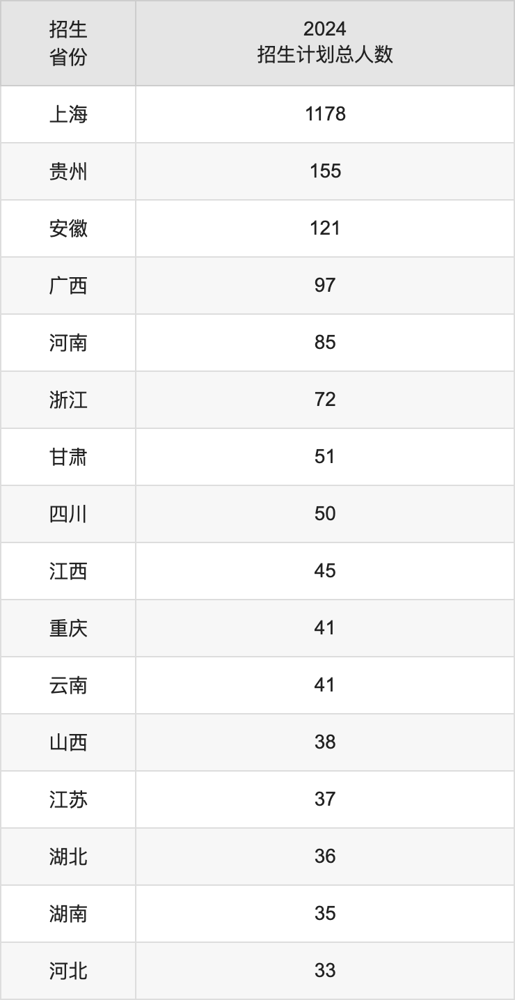 上海对外经贸大学2025高考招生简章,各省招生计划人数汇总