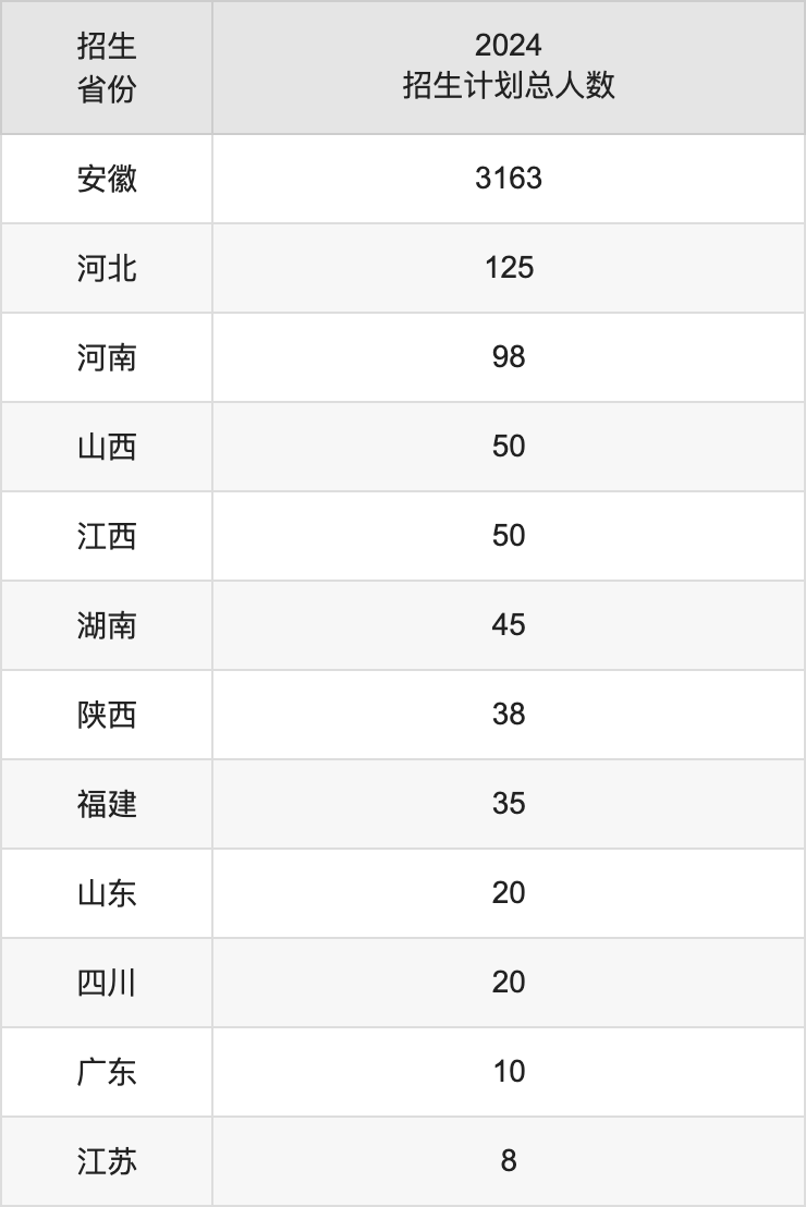合肥师范学院2025高考招生简章,各省招生计划人数汇总