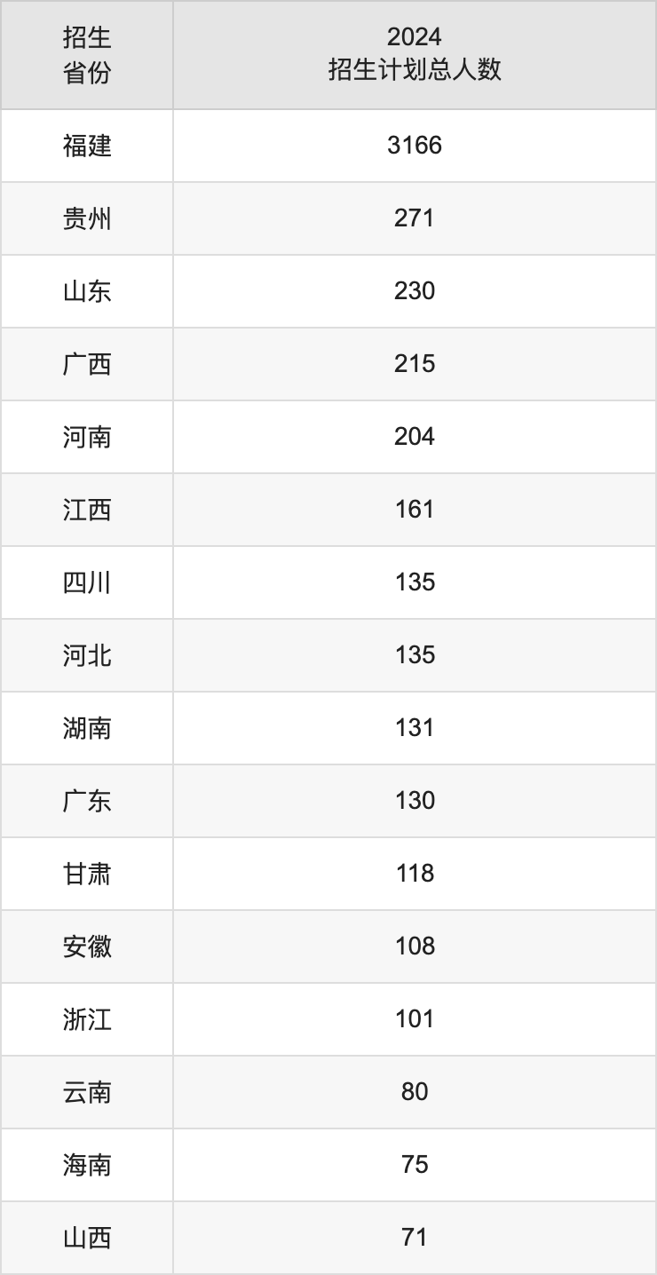 福建农林大学2025高考招生简章,各省招生计划人数汇总