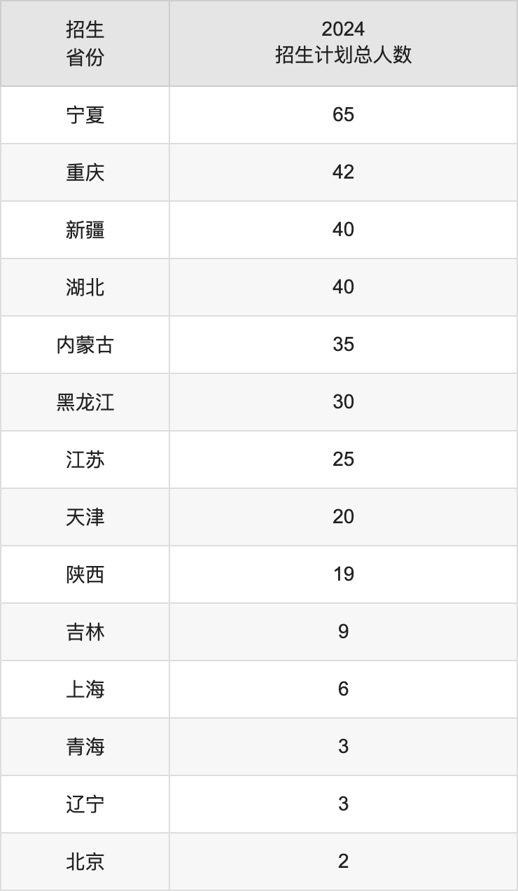 福建农林大学2025高考招生简章,各省招生计划人数汇总