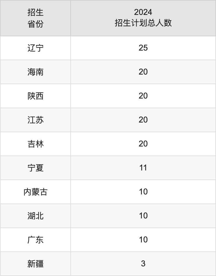 三明学院2025高考招生简章,各省招生计划人数汇总