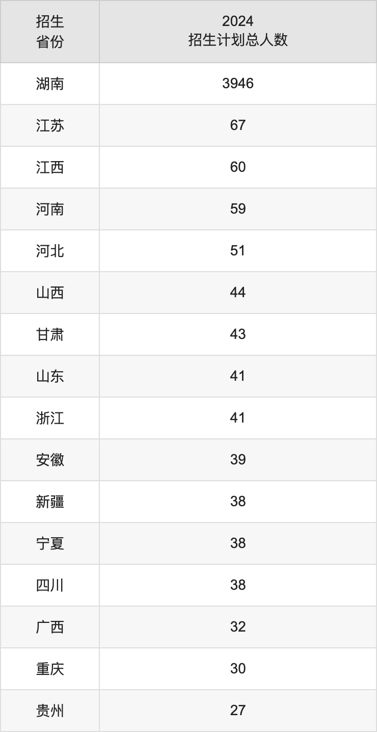 湖南城市学院2025高考招生简章,各省招生计划人数汇总
