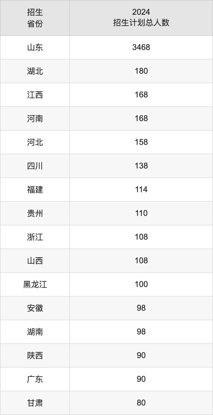 齐鲁工业大学2025高考招生简章,各省招生计划人数汇总