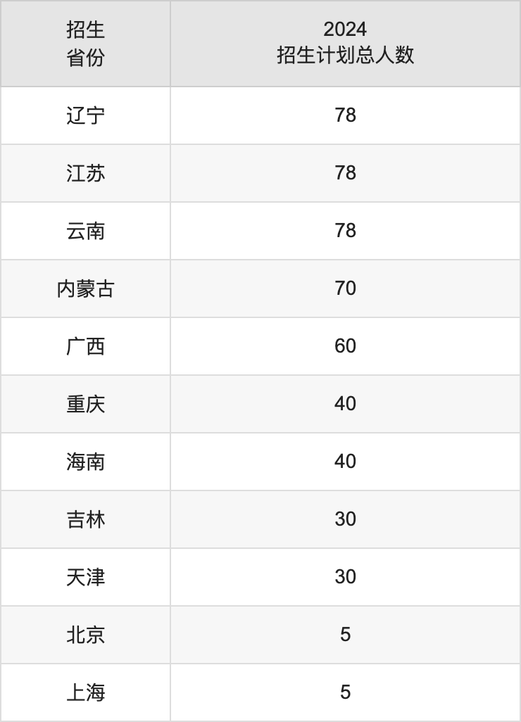 齐鲁工业大学2025高考招生简章,各省招生计划人数汇总