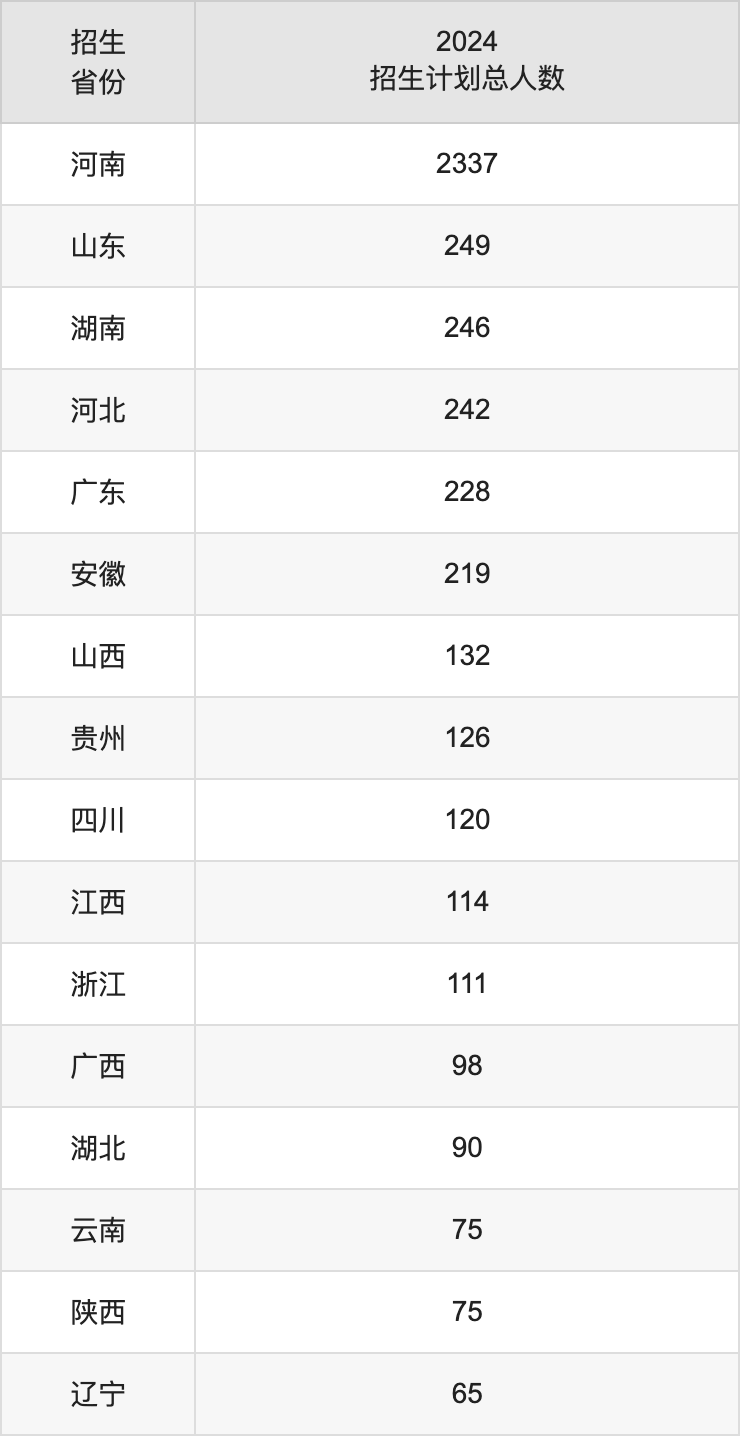 河南大学2025高考招生简章,各省招生计划人数汇总