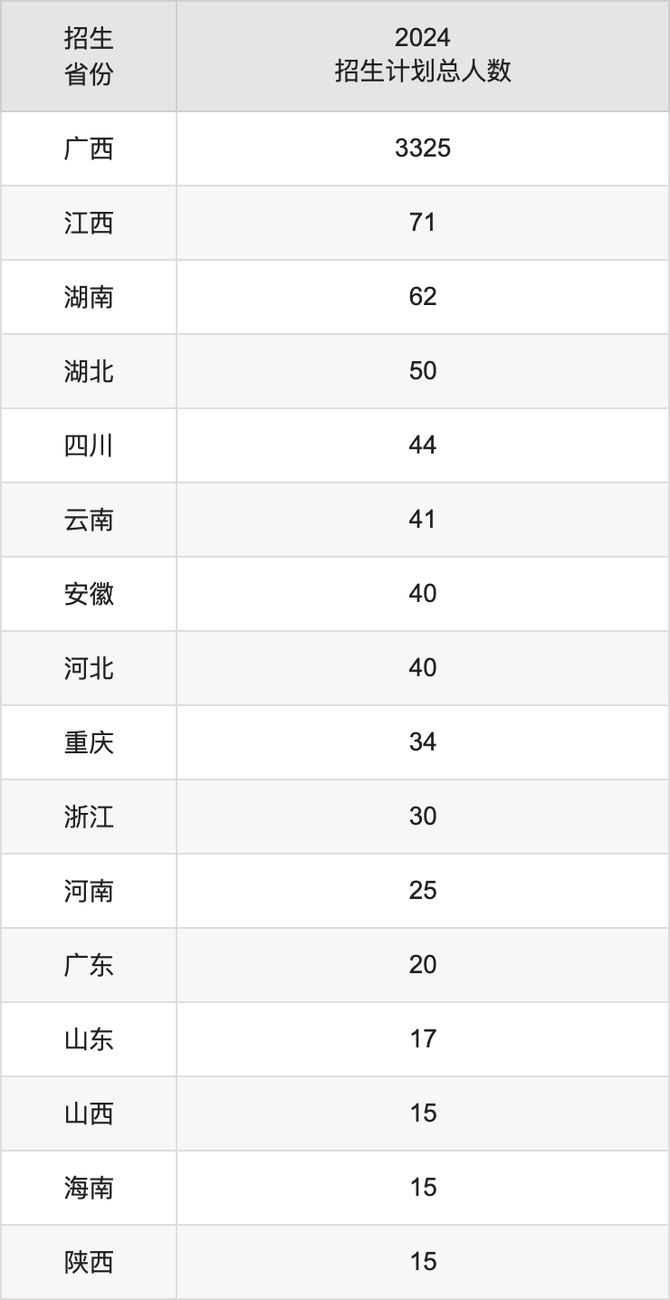 广西财经学院2025高考招生简章,各省招生计划人数汇总