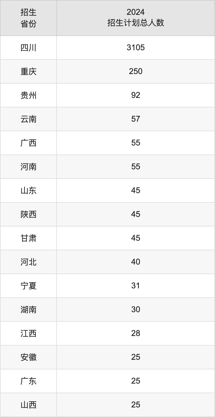 西南医科大学2025高考招生简章,各省招生计划人数汇总