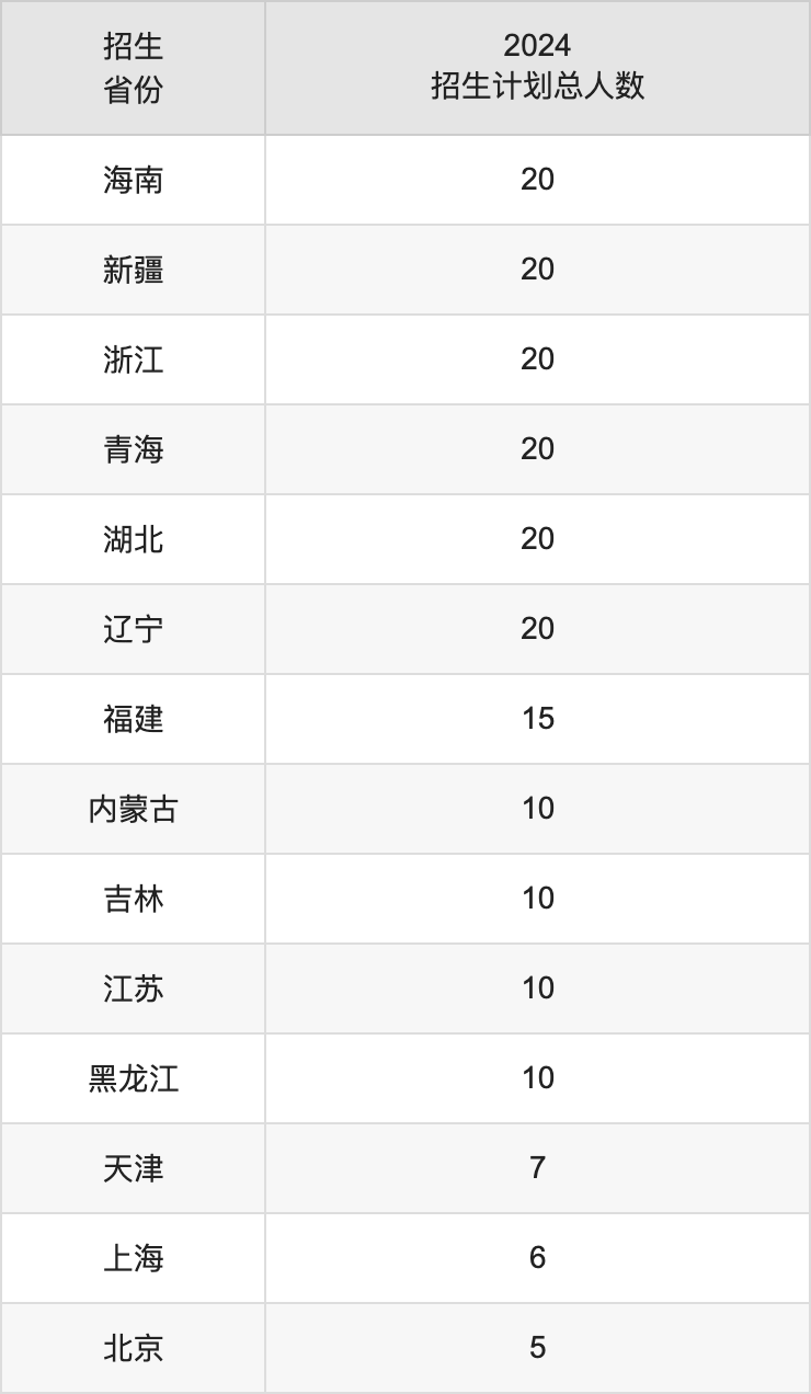 西南医科大学2025高考招生简章,各省招生计划人数汇总
