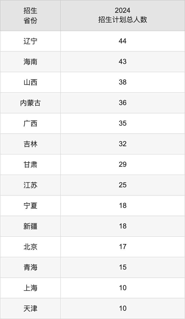 深圳大学2025高考招生简章,各省招生计划人数汇总