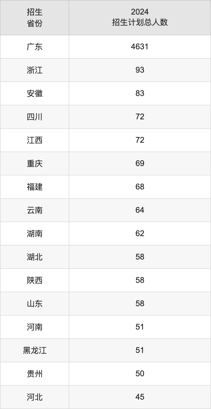 深圳大学2025高考招生简章,各省招生计划人数汇总
