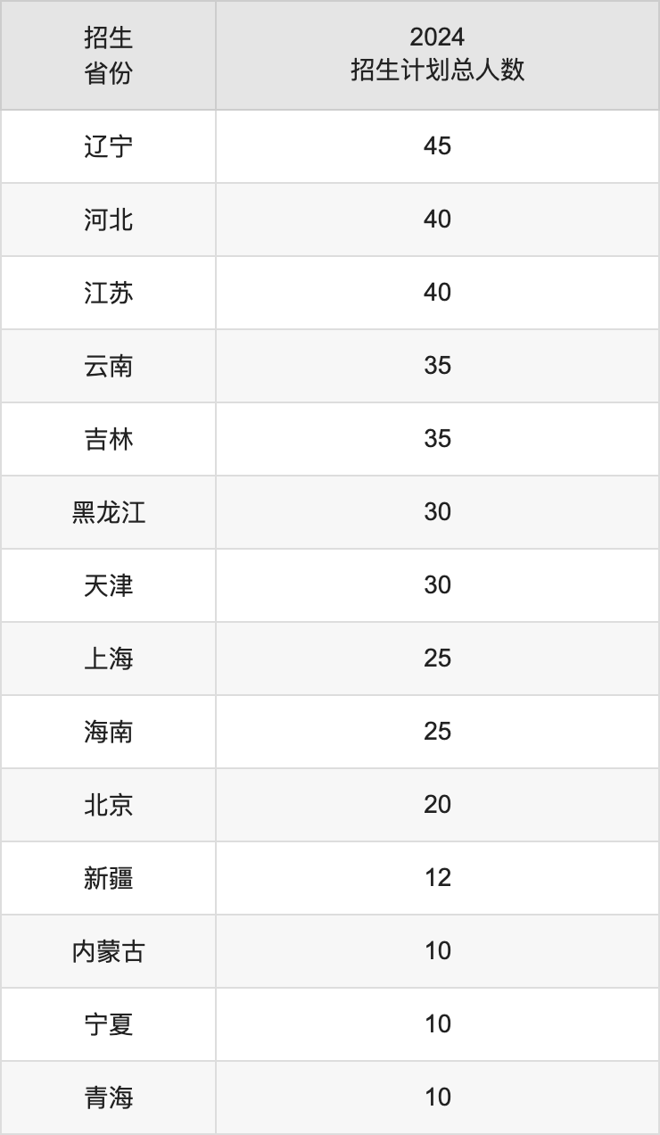 南方医科大学2025高考招生简章,各省招生计划人数汇总
