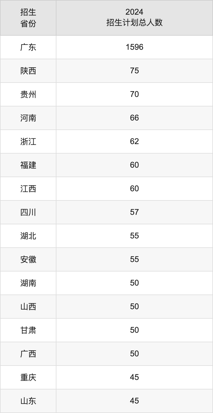 南方医科大学2025高考招生简章,各省招生计划人数汇总