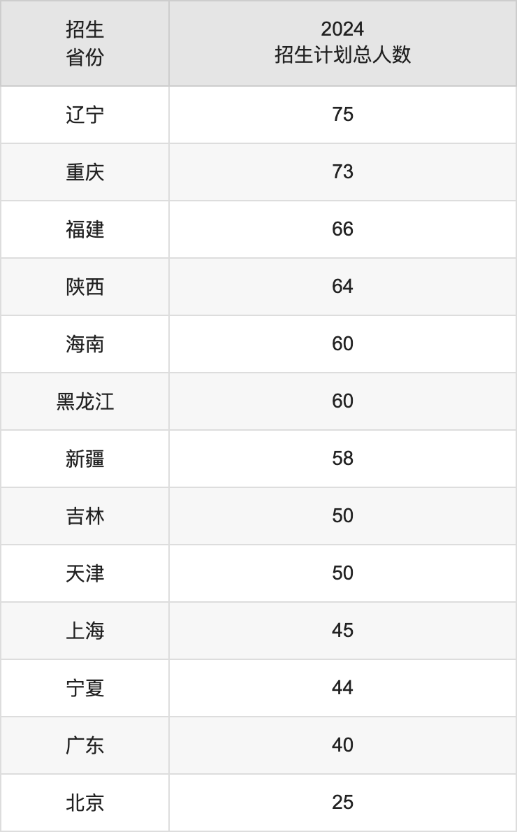 南京工业大学2025高考招生简章,各省招生计划人数汇总