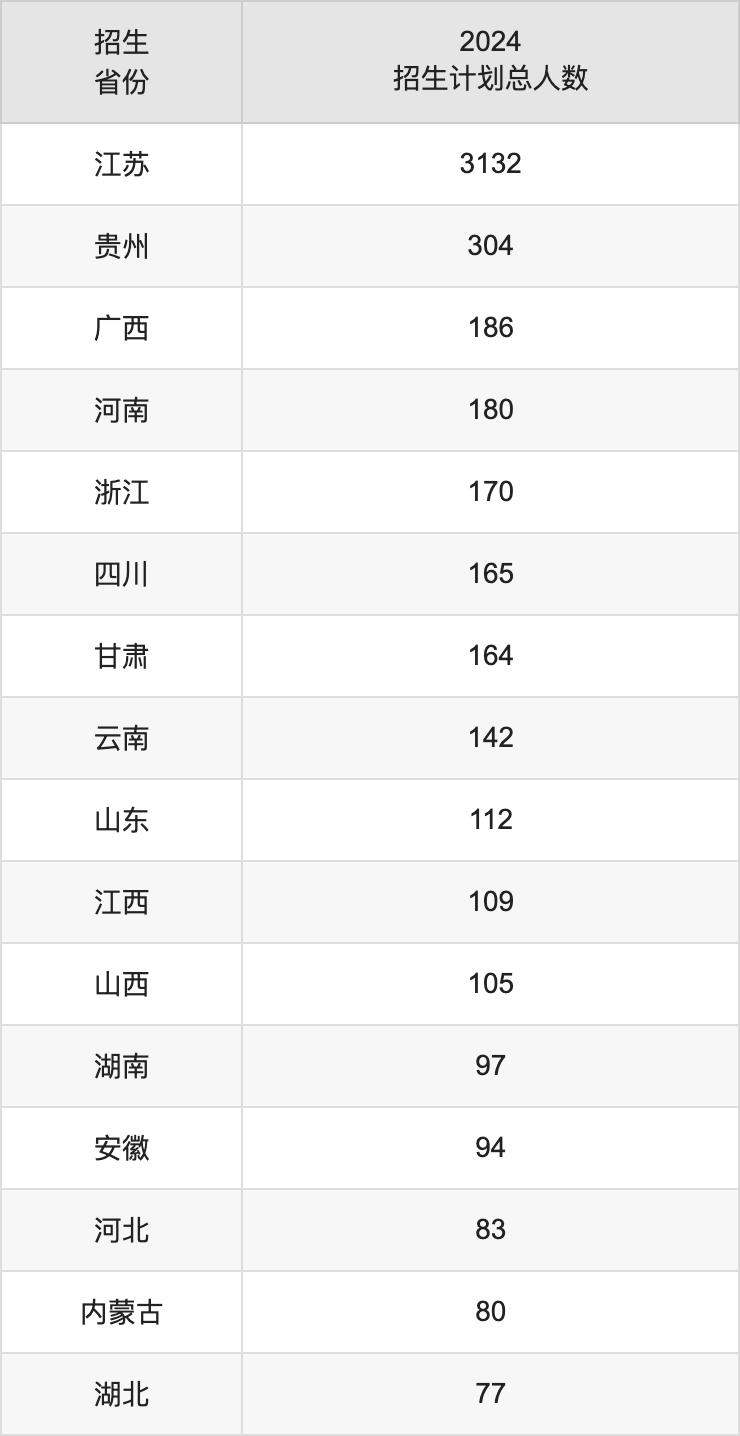 南京工业大学2025高考招生简章,各省招生计划人数汇总