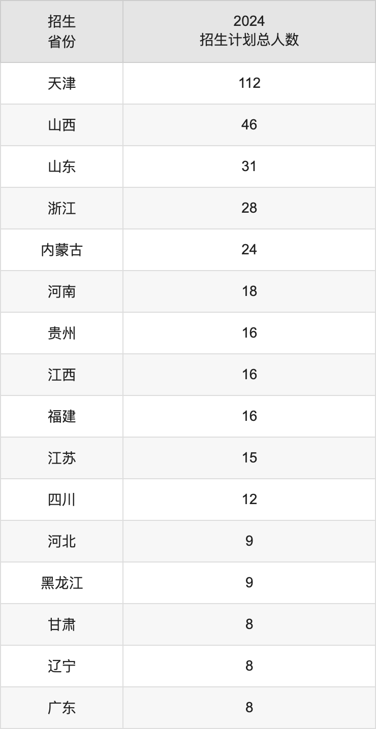 天津体育学院2025高考招生简章,各省招生计划人数汇总