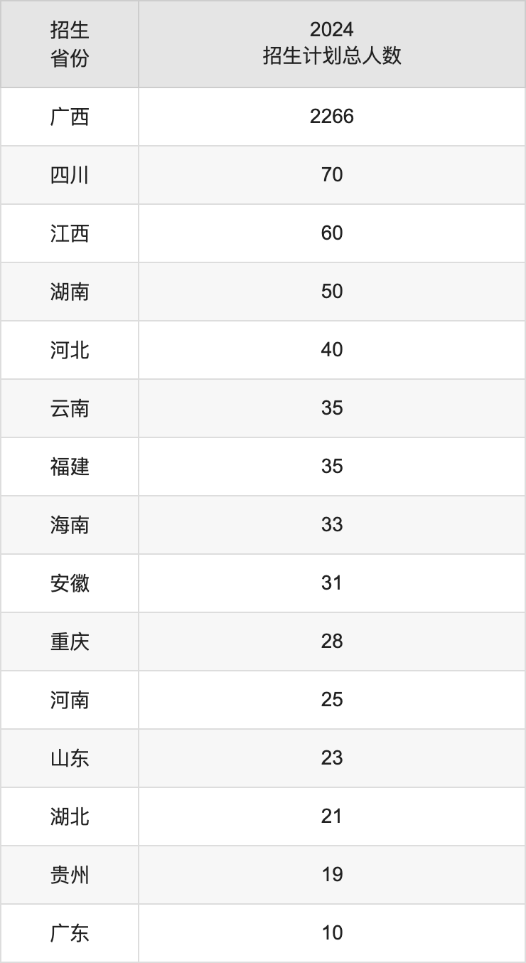 河池学院2025高考招生简章,各省招生计划人数汇总