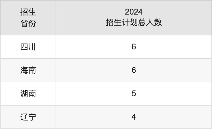 安顺学院2025高考招生简章,各省招生计划人数汇总