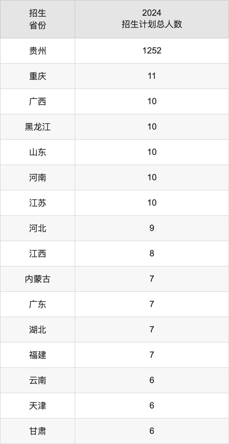 安顺学院2025高考招生简章,各省招生计划人数汇总