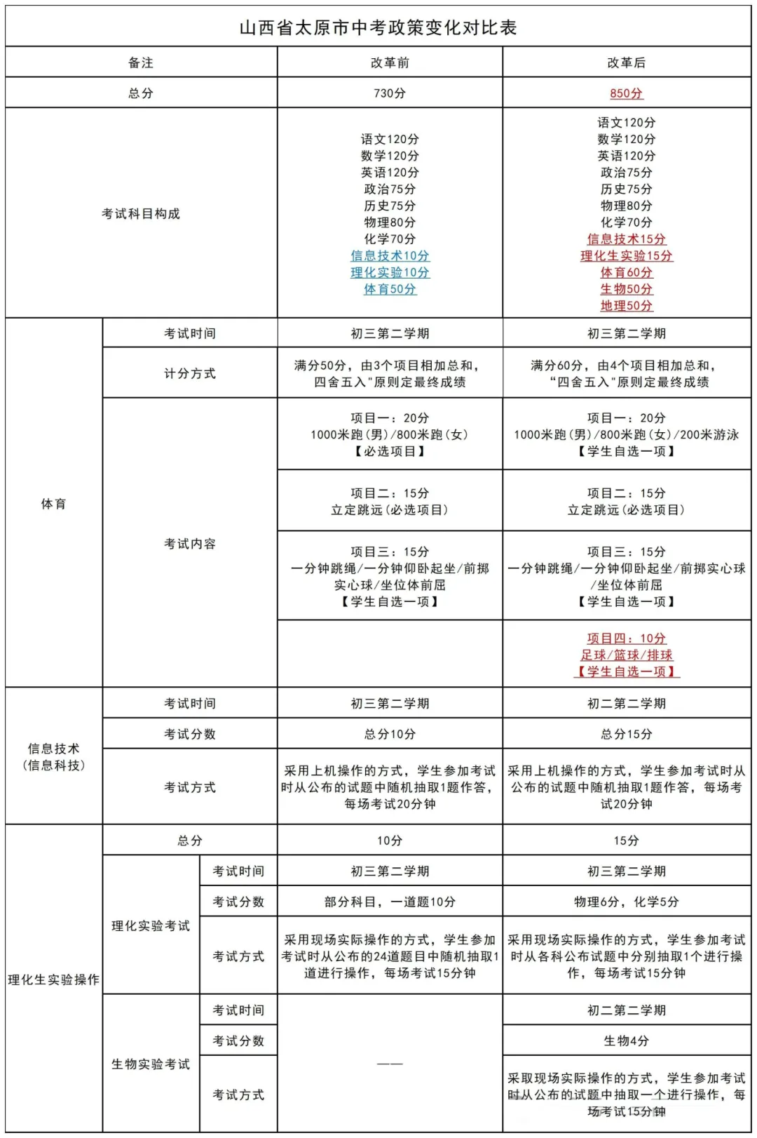 2025年山西各市中考时间安排一览表（最新汇总）