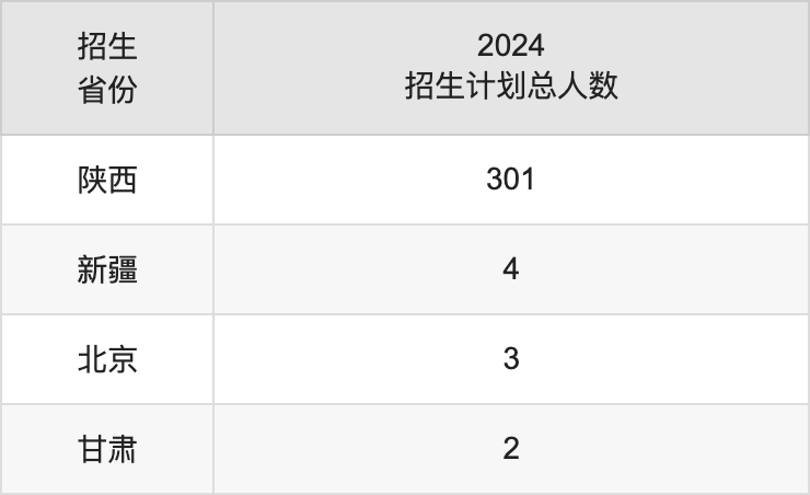西安体育学院2025高考招生简章,各省招生计划人数汇总