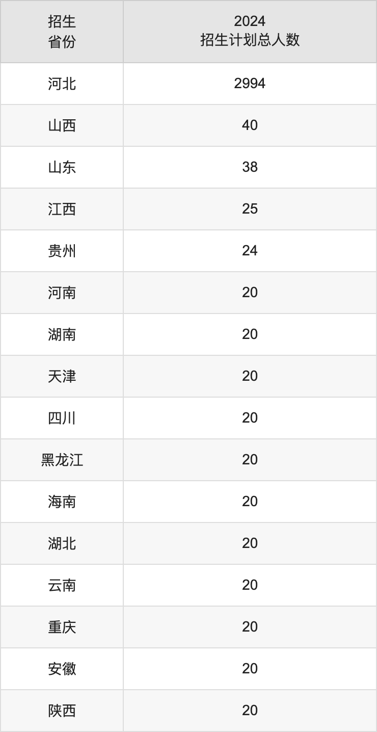 唐山师范学院2025高考招生简章,各省招生计划人数汇总
