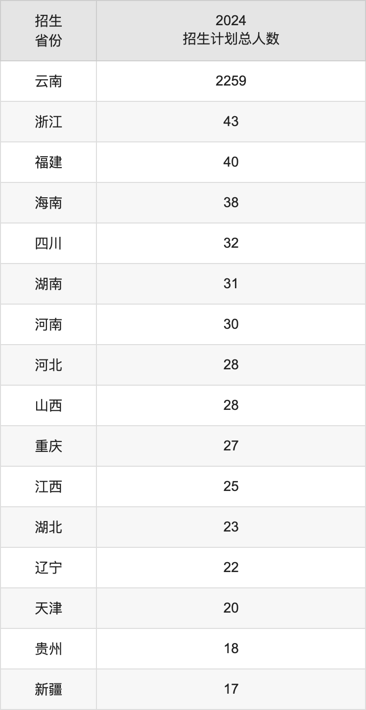 曲靖师范学院2025高考招生简章,各省招生计划人数汇总