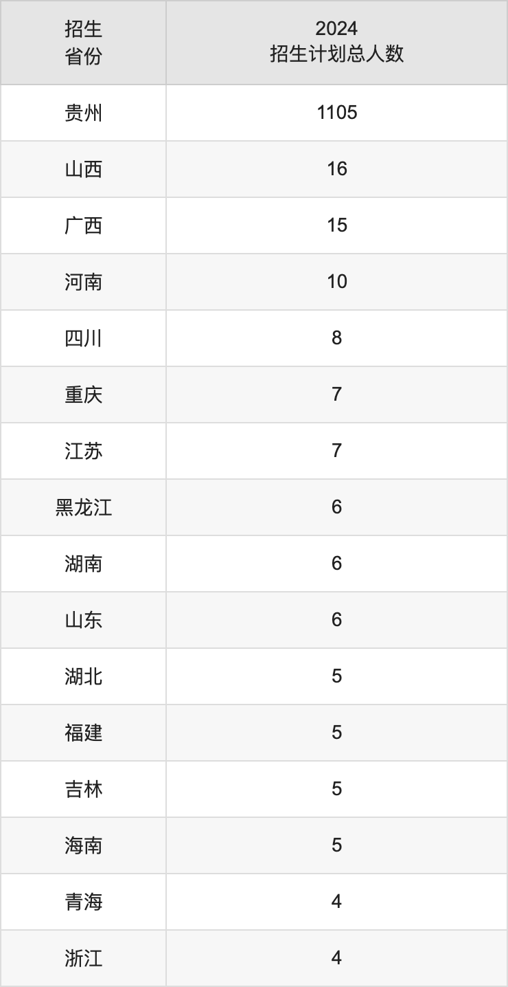 黔南民族师范学院2025高考招生简章,各省招生计划人数汇总