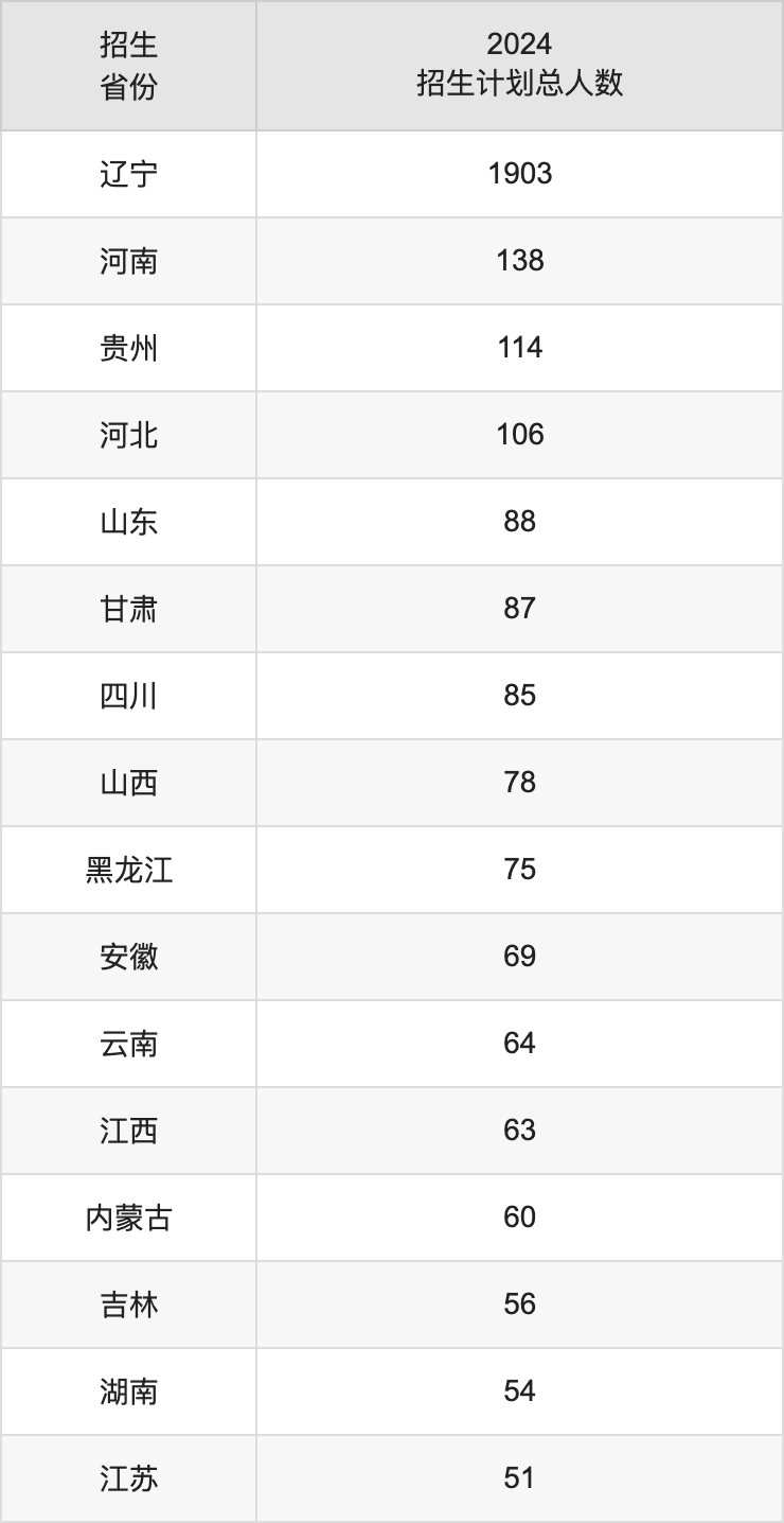 沈阳理工大学2025高考招生简章,各省招生计划人数汇总