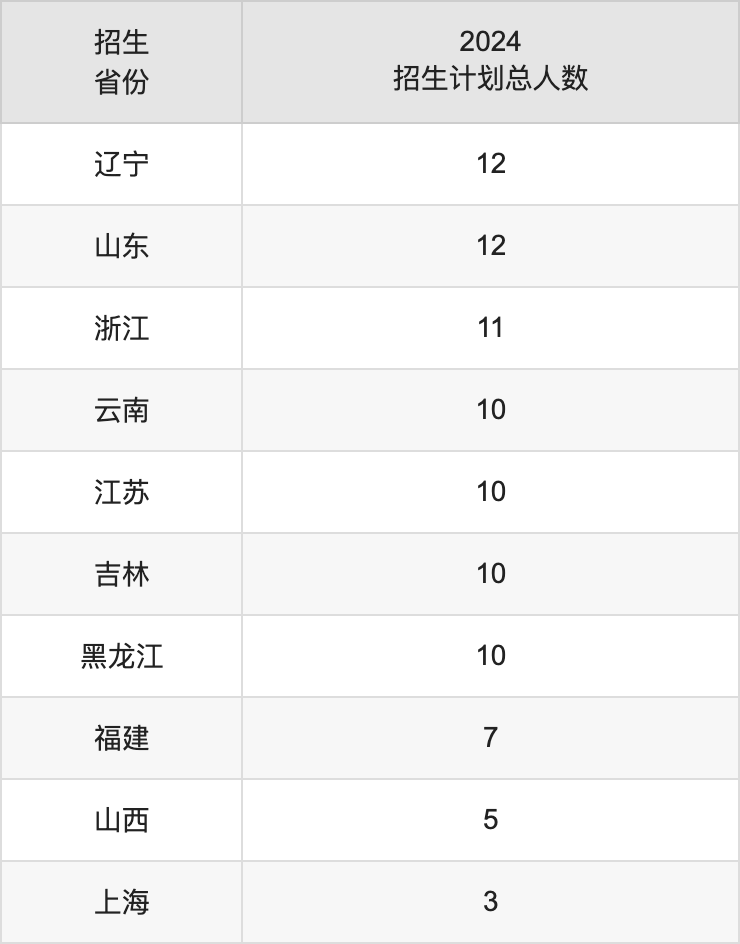 内江师范学院2025高考招生简章,各省招生计划人数汇总
