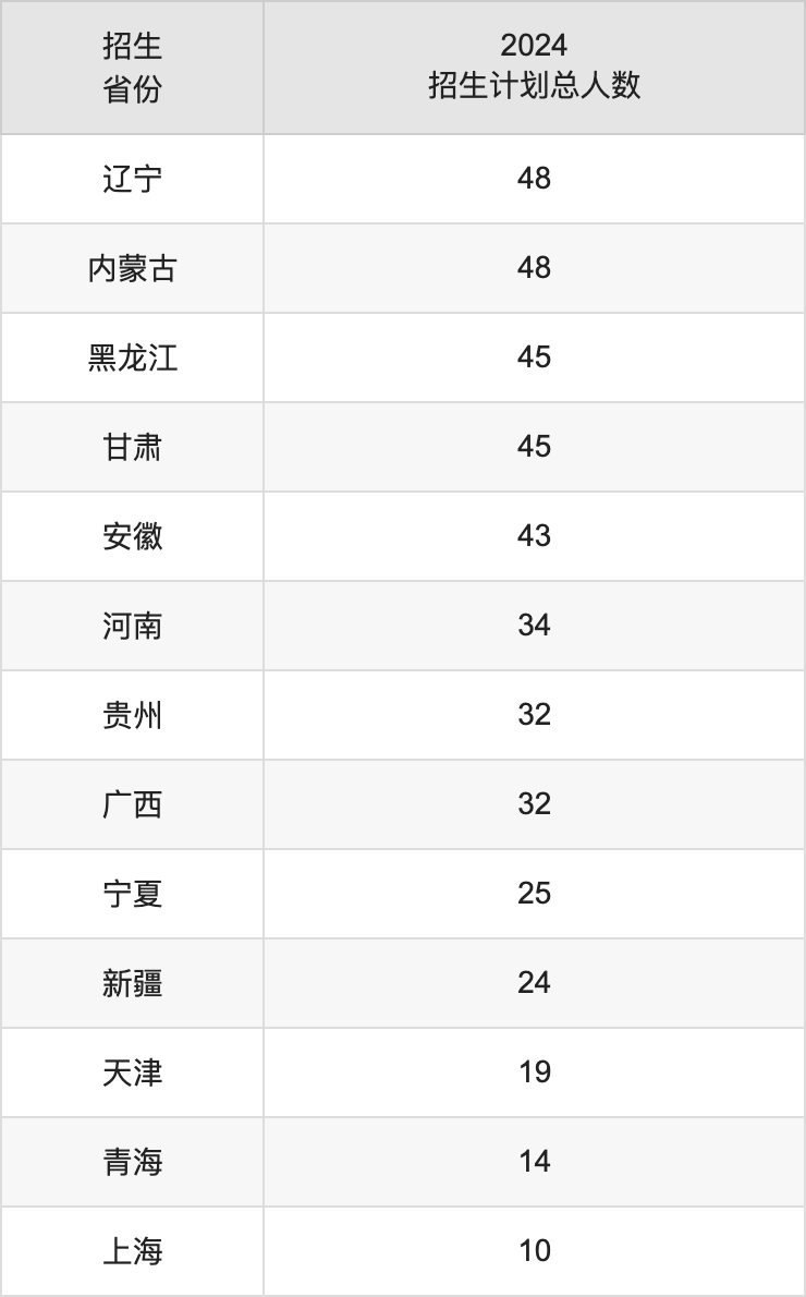 邵阳学院2025高考招生简章,各省招生计划人数汇总