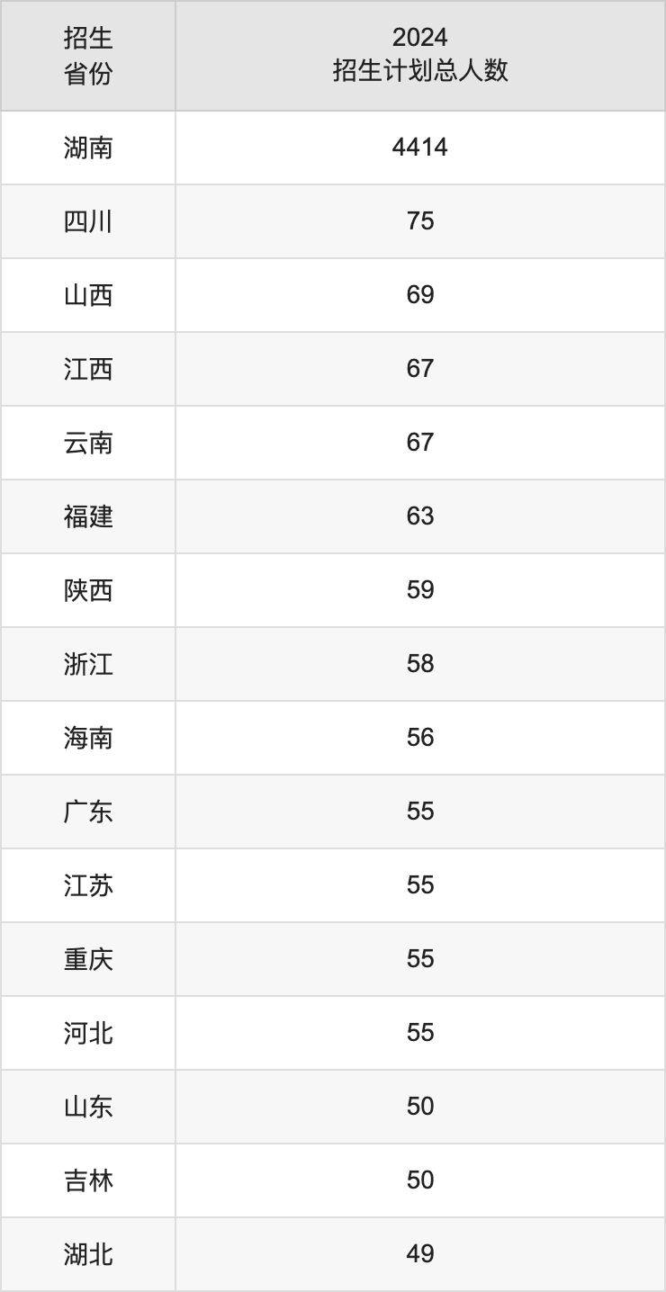邵阳学院2025高考招生简章,各省招生计划人数汇总