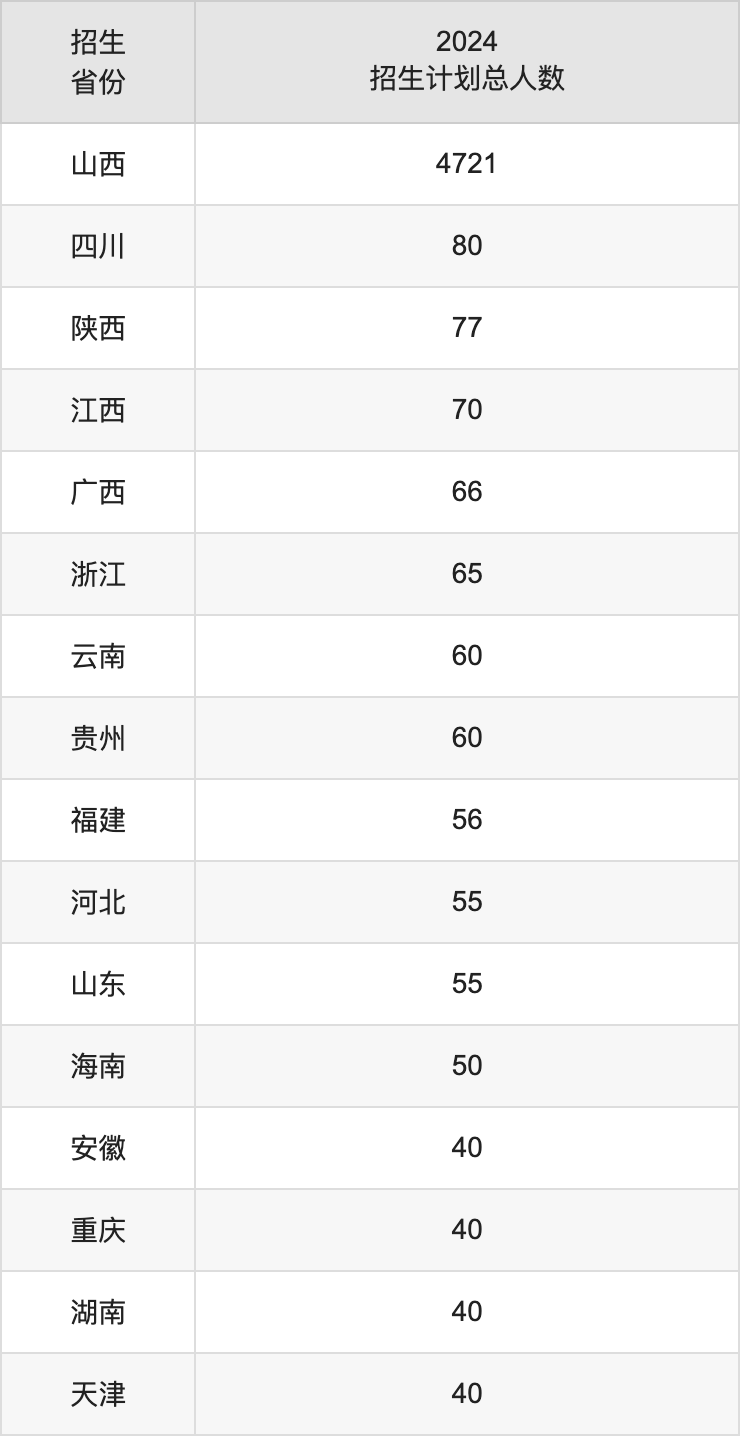 山西大同大学2025高考招生简章,各省招生计划人数汇总