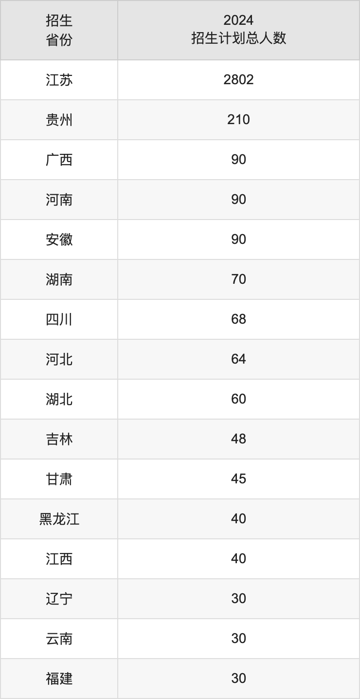 江苏海洋大学2025高考招生简章,各省招生计划人数汇总
