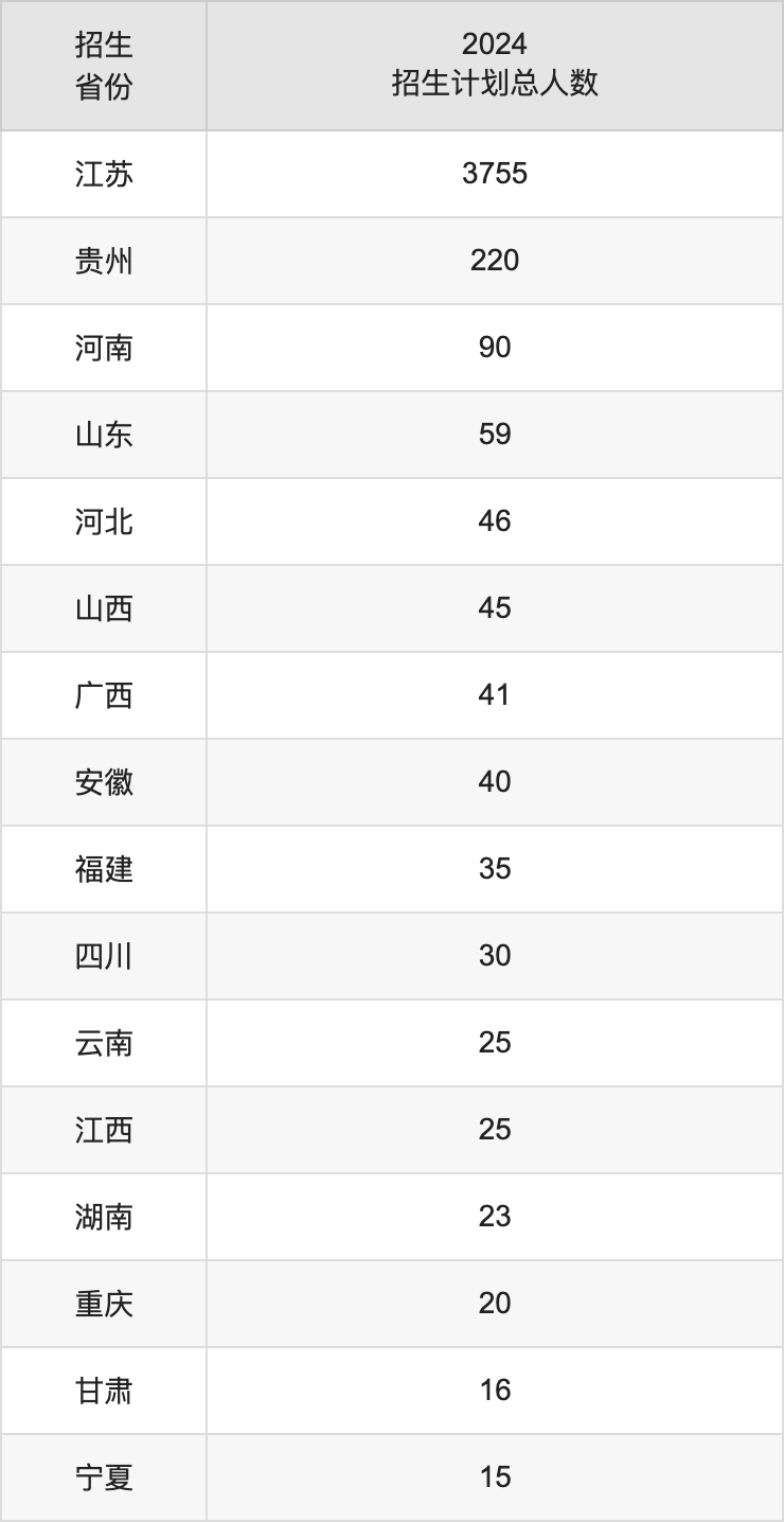 淮阴工学院2025高考招生简章,各省招生计划人数汇总