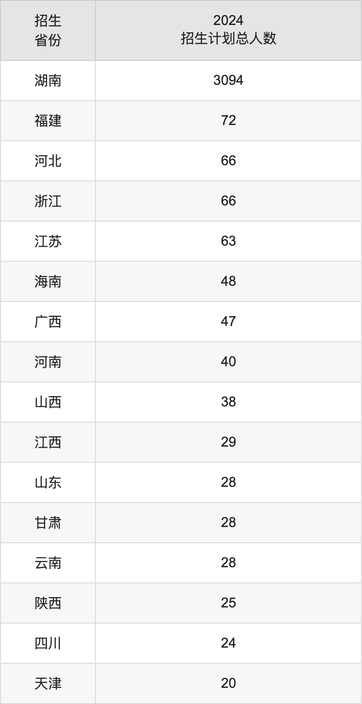 怀化学院2025高考招生简章,各省招生计划人数汇总
