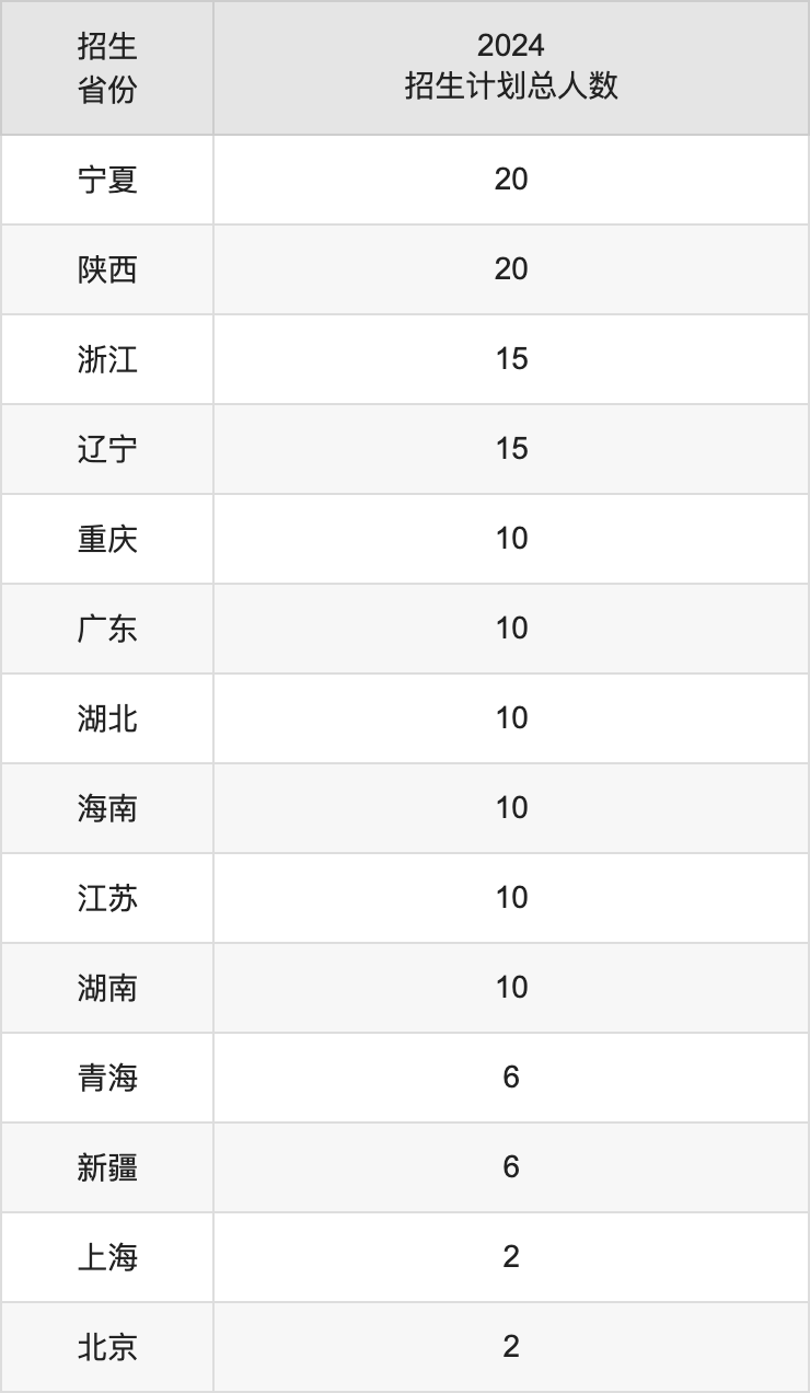 滨州医学院2025高考招生简章,各省招生计划人数汇总