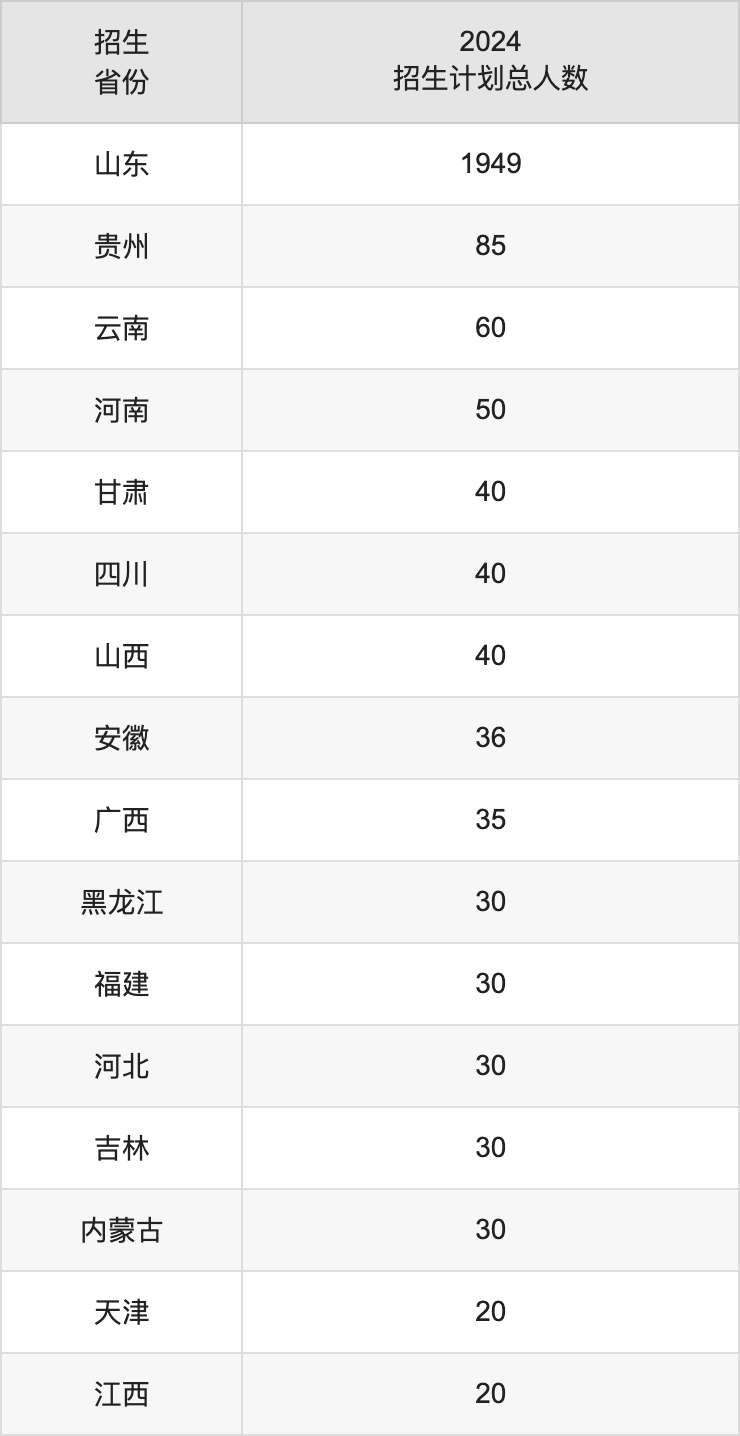 滨州医学院2025高考招生简章,各省招生计划人数汇总