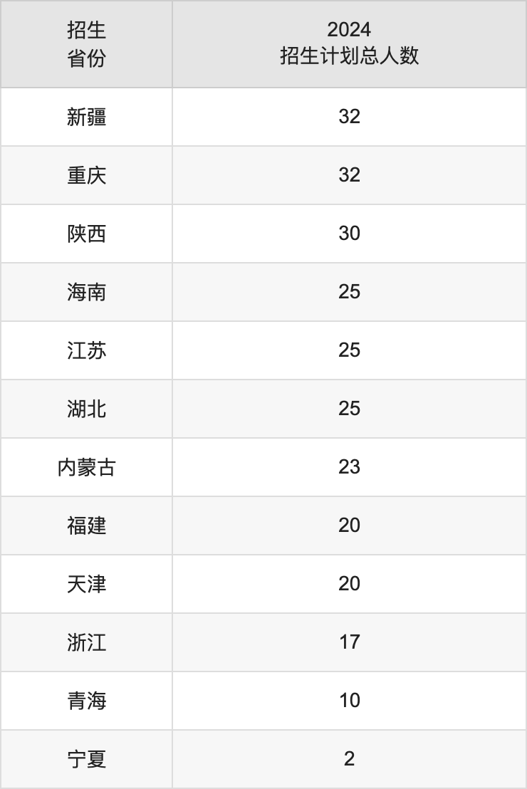 黑龙江工程学院2025高考招生简章,各省招生计划人数汇总
