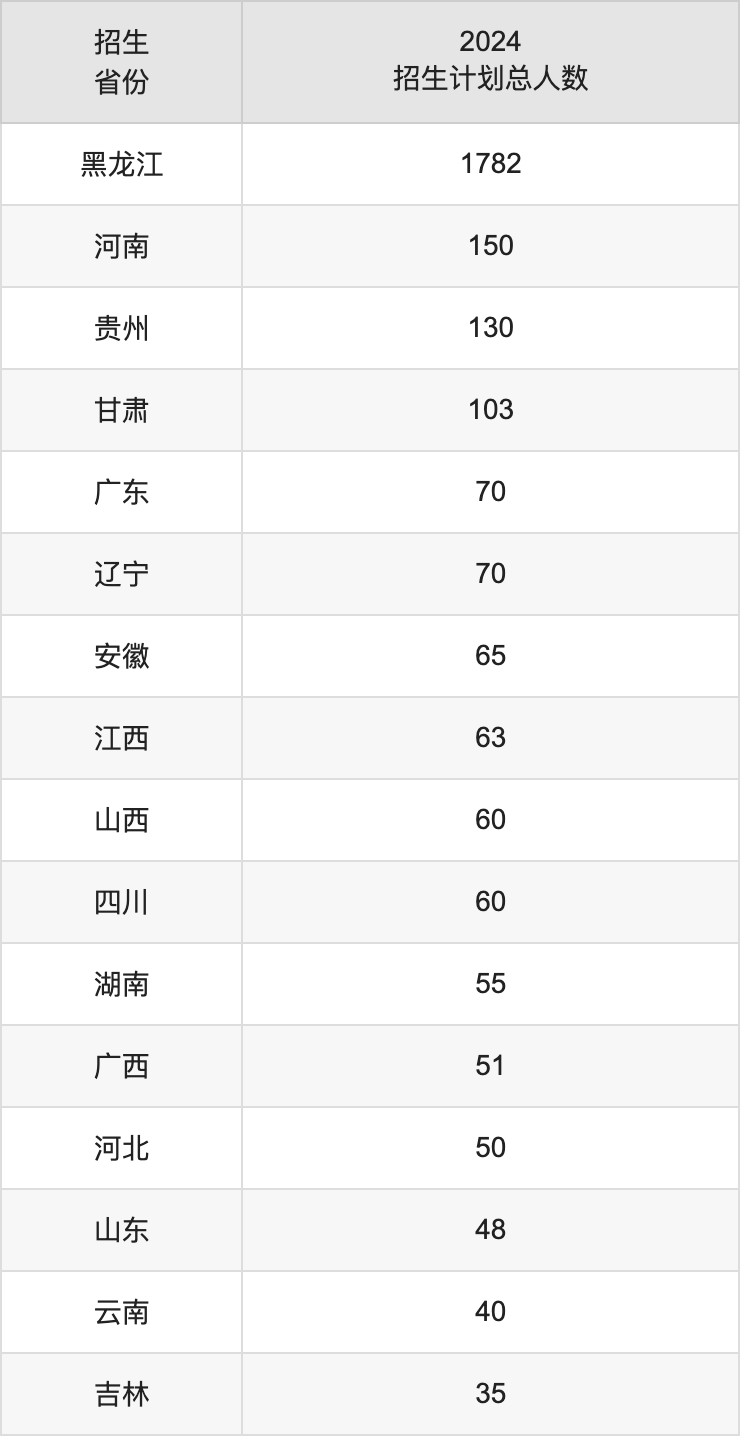黑龙江工程学院2025高考招生简章,各省招生计划人数汇总